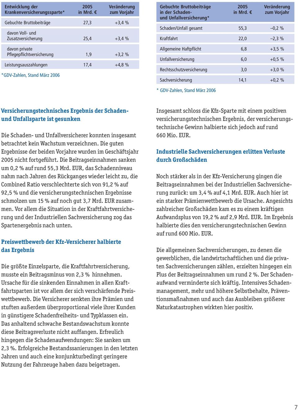 März 2006 Gebuchte Bruttobeiträge 2005 Veränderung in der Schaden- in Mrd.