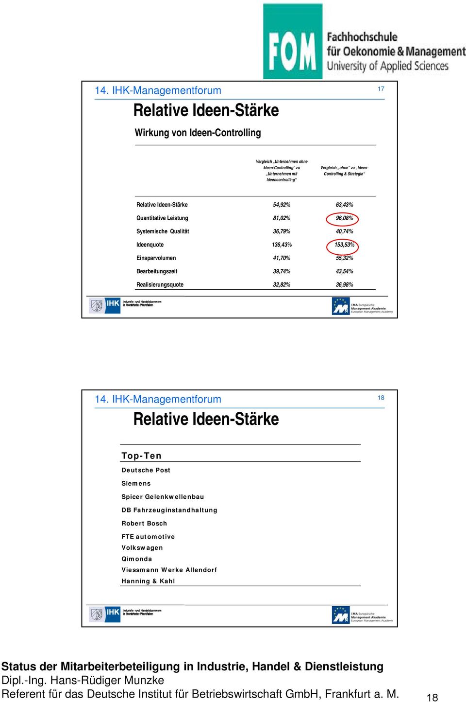 Realisierungsquote 32,82% 36,98% 18 Relative Ideen-Stärke Top-Ten Deutsche Post Siemens Spicer Gelenkwellenbau DB Fahrzeuginstandhaltung Robert Bosch FTE automotive Volkswagen Qimonda Viessmann