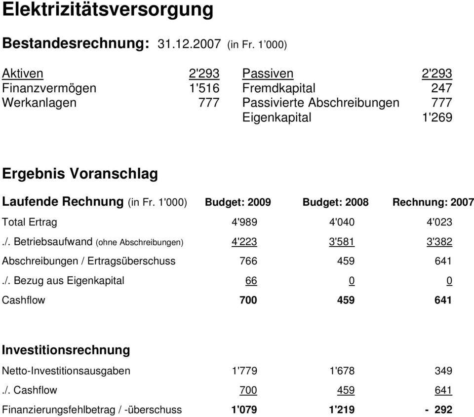 Voranschlag Laufende Rechnung (in Fr. 1'000) Budget: 2009 Budget: 2008 Rechnung: 2007 Total Ertrag 4'989 4'040 4'023./.
