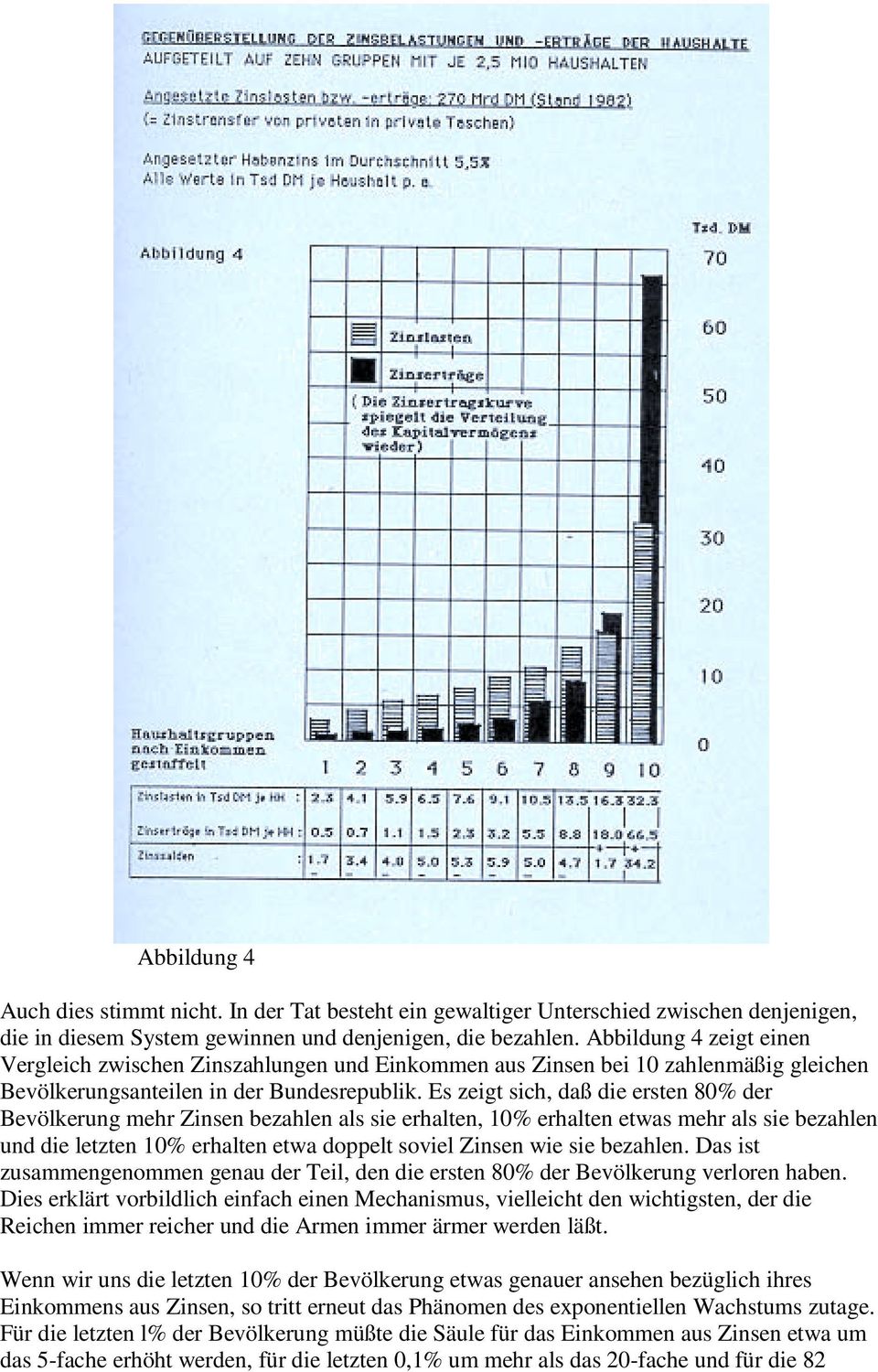 Es zeigt sich, daß die ersten 80% der Bevölkerung mehr Zinsen bezahlen als sie erhalten, 10% erhalten etwas mehr als sie bezahlen und die letzten 10% erhalten etwa doppelt soviel Zinsen wie sie