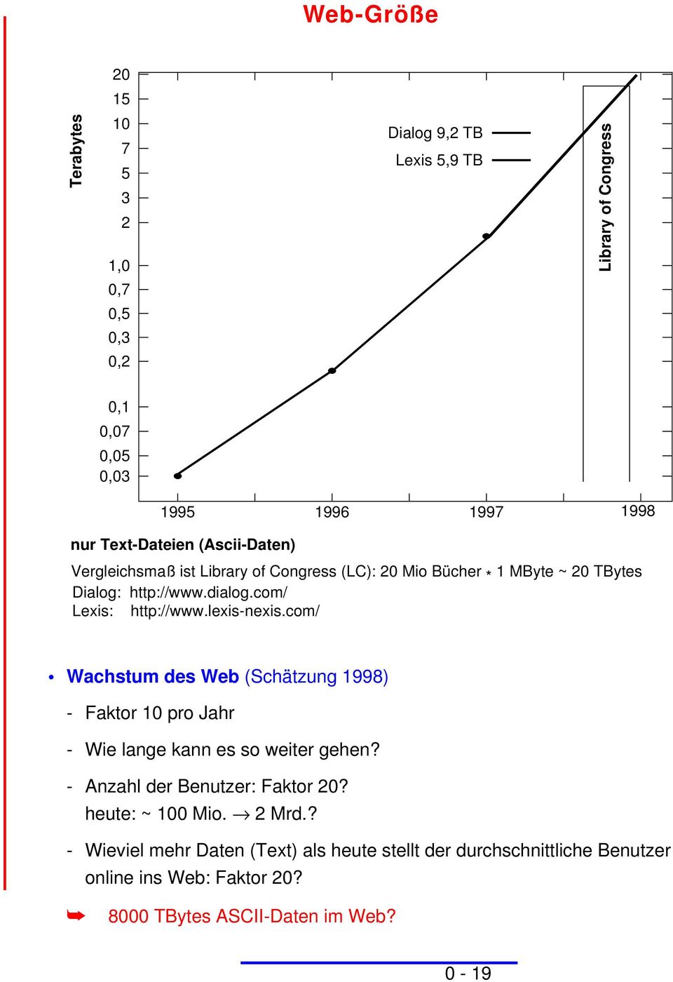 com/ Lexis: http://www.lexis-nexis.com/ Wachstum des Web (Schätzung 1998) - Faktor 10 pro Jahr - Wie lange kann es so weiter gehen?