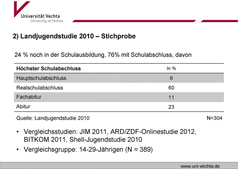 60 Fachabitur 11 Abitur 23 Quelle: Landjugendstudie 2010 N=304 Vergleichsstudien: JIM 2011,