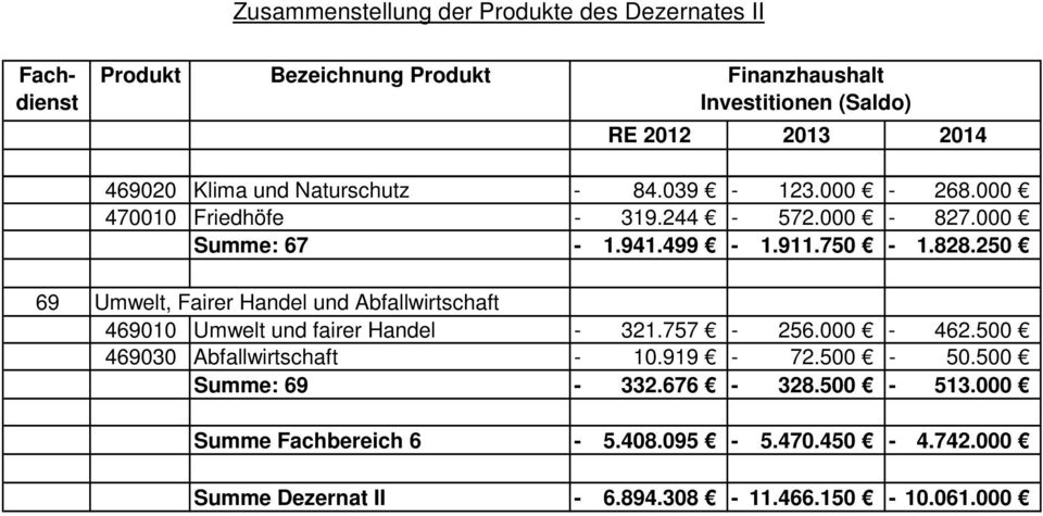 250 69 Umwelt, Fairer Handel und Abfallwirtschaft 469010 Umwelt und fairer Handel - 321.757-256.000-462.