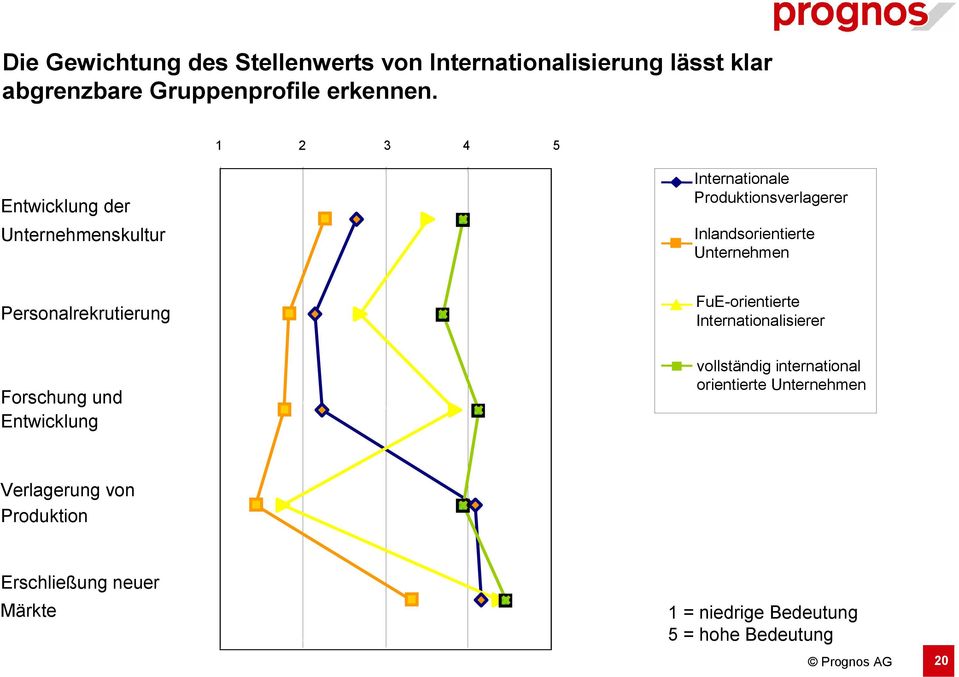 Personalrekrutierung FuE-orientierte Internationalisierer Forschung und Entwicklung vollständig international