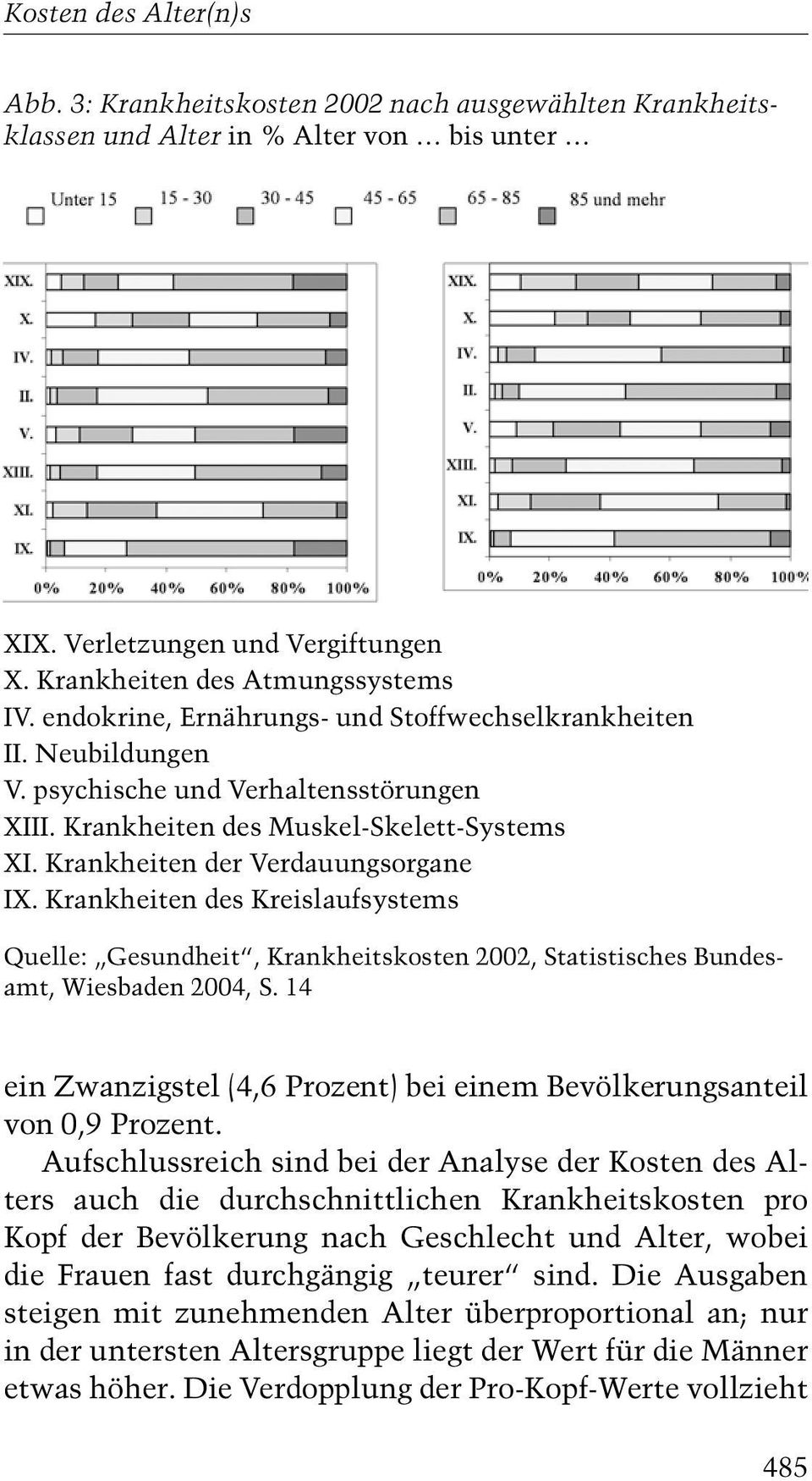 Krankheiten des Kreislaufsystems Quelle: ¹Gesundheitª, Krankheitskosten 2002, Statistisches Bundesamt, Wiesbaden 2004, S. 14 ein Zwanzigstel 4,6 Prozent) bei einem Bevölkerungsanteil von 0,9 Prozent.