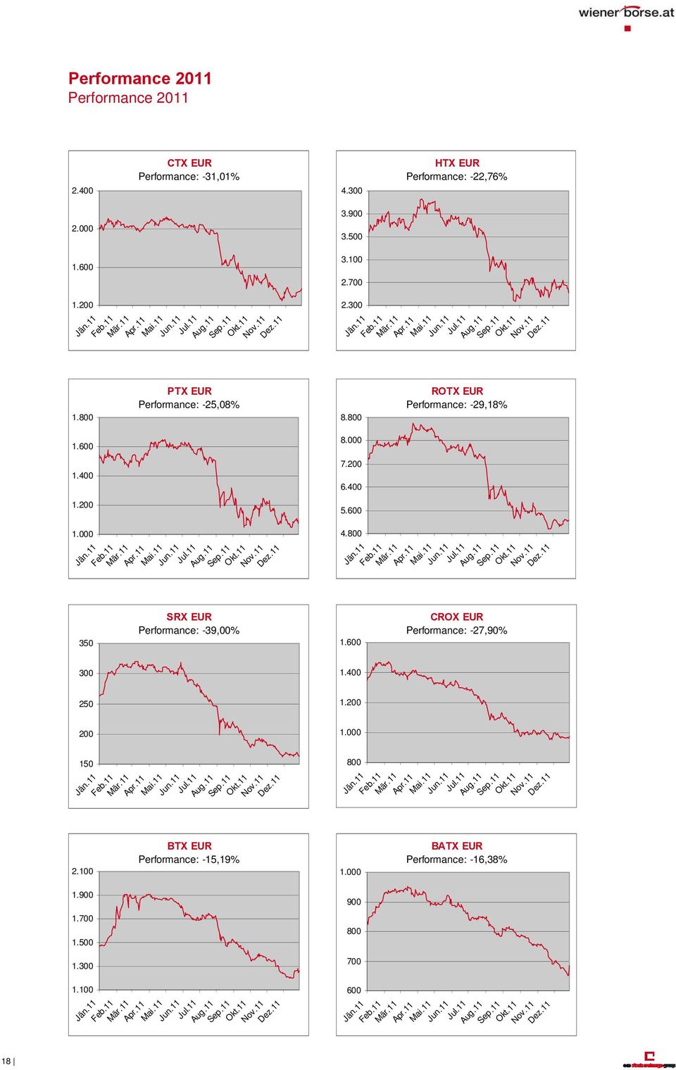 ROTX EUR Performance: -29,18% 8.000 7.200 6.400 350 SRX EUR Performance: -39,00% 5.600 4.