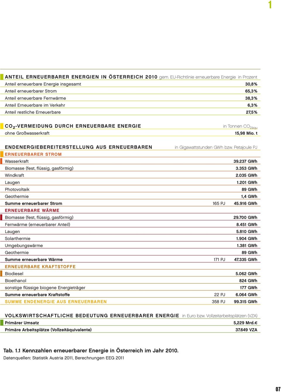 restliche Erneuerbare 27,5% CO 2 -Vermeidung durch erneuerbare Energie ohne Großwasserkraft in Tonnen CO 2äqu 15,98 Mio. t Endenergiebereiterstellung aus erneuerbaren in Gigawattstunden GWh bzw.