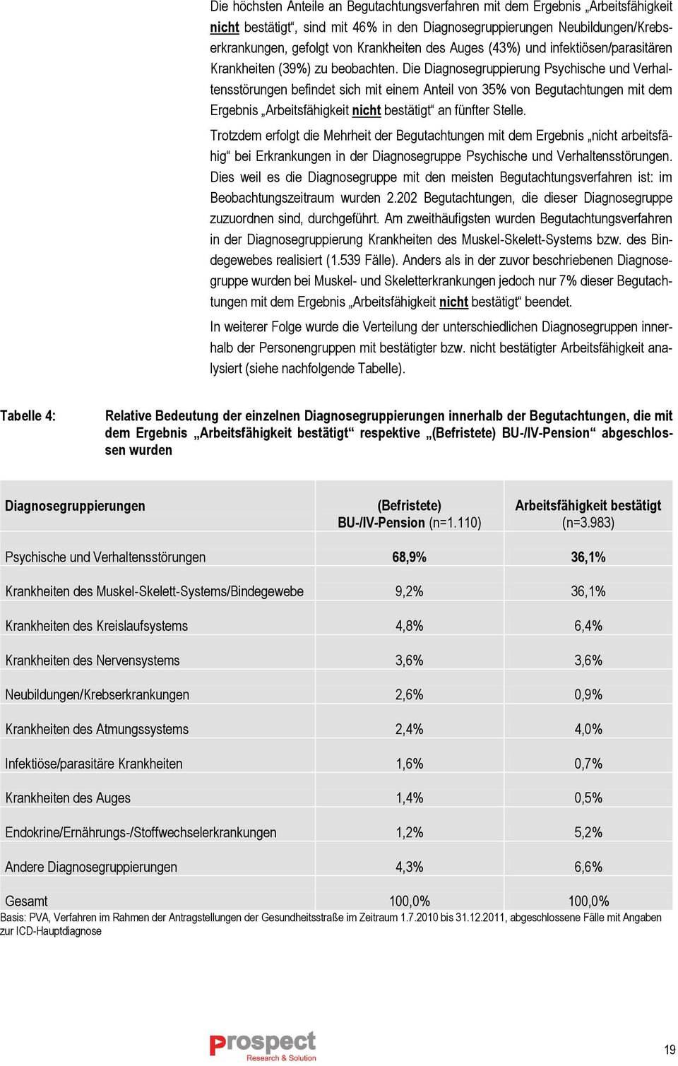 Die Diagnosegruppierung Psychische und Verhaltensstörungen befindet sich mit einem Anteil von 35% von Begutachtungen mit dem Ergebnis Arbeitsfähigkeit nicht bestätigt an fünfter Stelle.