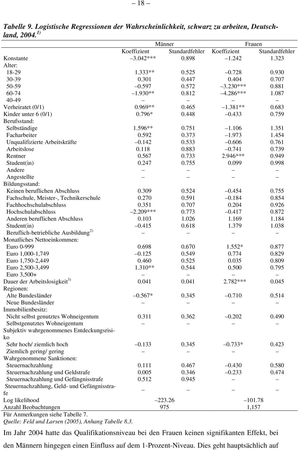 381** 0.683 Kinder unter 6 (0/1) 0.796* 0.448 0.433 0.759 Berufsstand: Selbständige 1.596** 0.751 1.106 1.351 Facharbeiter 0.592 0.373 1.973 1.454 Unqualifizierte Arbeitskräfte 0.142 0.533 0.606 0.