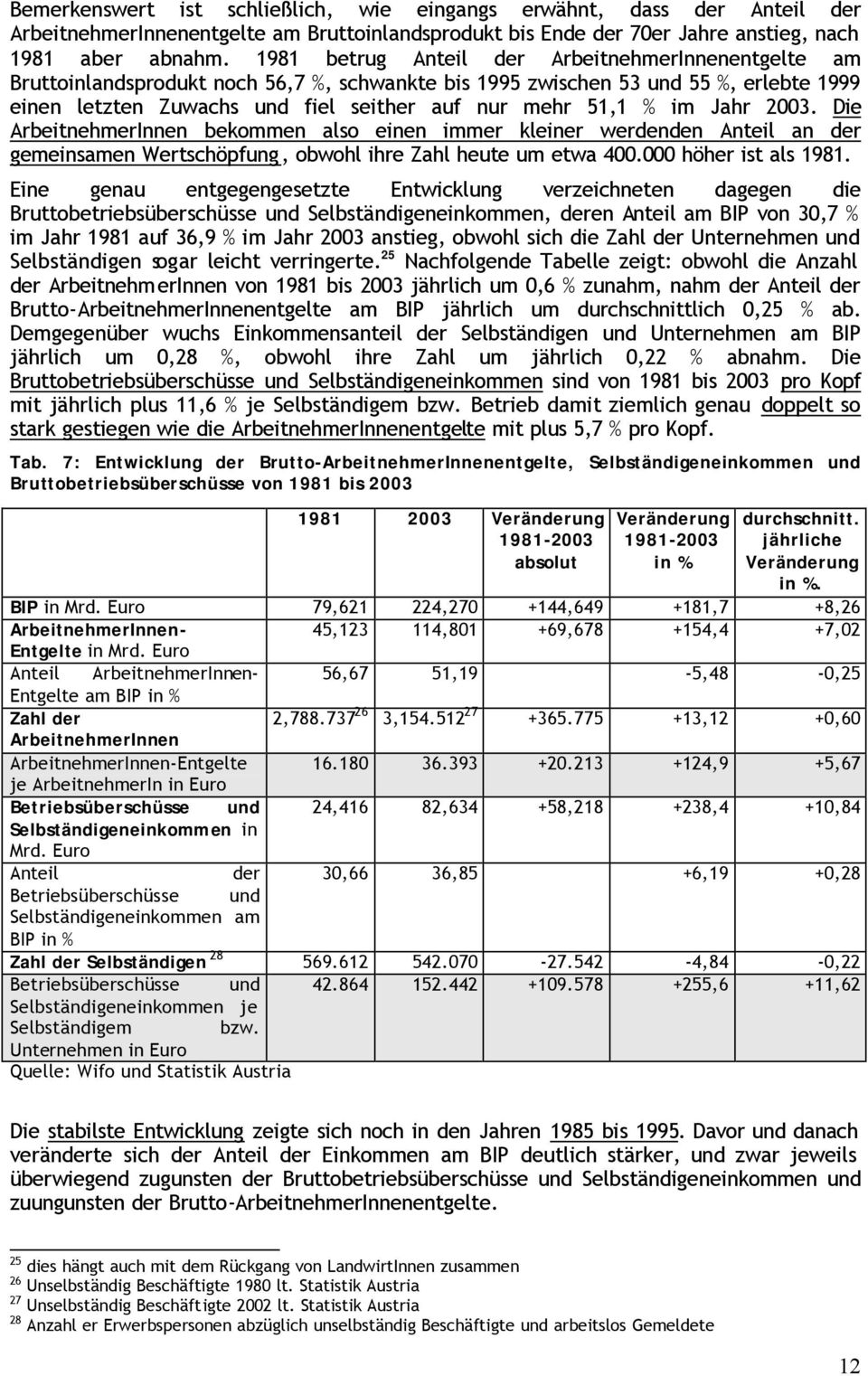 im Jahr 2003. Die ArbeitnehmerInnen bekommen also einen immer kleiner werdenden Anteil an der gemeinsamen Wertschöpfung, obwohl ihre Zahl heute um etwa 400.000 höher ist als 1981.