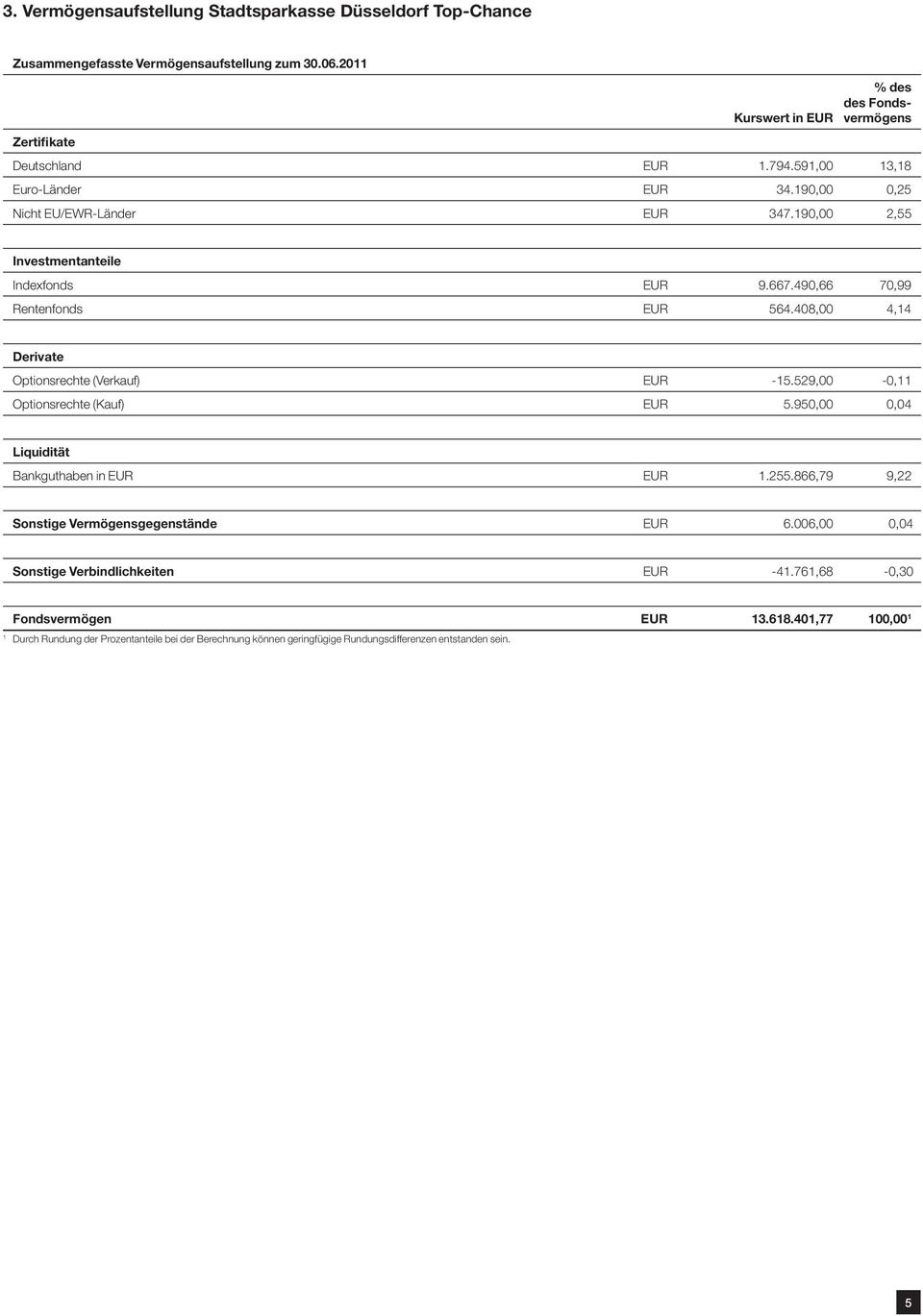 408,00 4,14 Derivate Optionsrechte (Verkauf) EUR -15.529,00-0,11 Optionsrechte (Kauf) EUR 5.950,00 0,04 Liquidität Bankguthaben in EUR EUR 1.255.