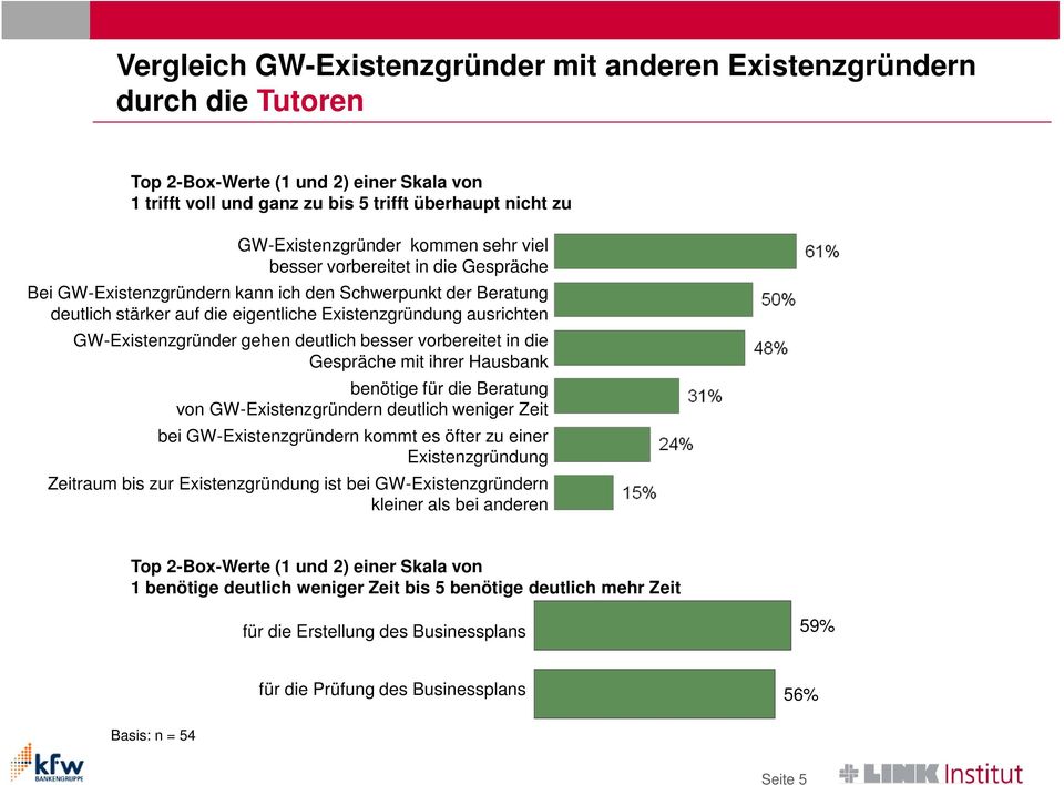 gehen deutlich besser vorbereitet in die Gespräche mit ihrer Hausbank benötige für die Beratung von GW-Existenzgründern deutlich weniger Zeit bei GW-Existenzgründern kommt es öfter zu einer