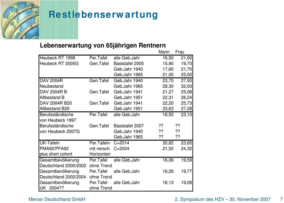 Jahr 1951 22,31 26,24 DAV 2004R B20 Gen.Tafel Geb.Jahr 1941 22,20 25,73 Altbestand B20 Geb.Jahr 1951 23,63 27,28 Berufsständische Per.Tafel alle Geb.