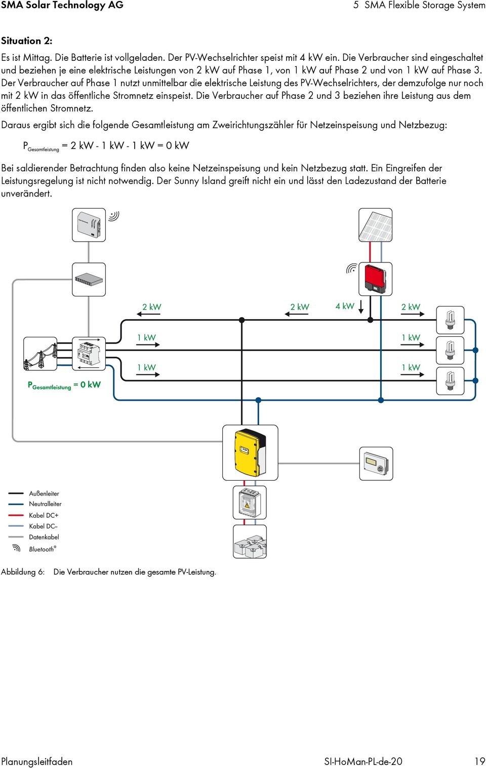 Der Verbraucher auf Phase 1 nutzt unmittelbar die elektrische Leistung des PV-Wechselrichters, der demzufolge nur noch mit 2 kw in das öffentliche Stromnetz einspeist.
