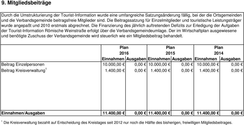 Die Finanzierung des jährlich auftretenden Defizits zur Erledigung der Aufgaben der Tourist-Information Römische Weinstraße erfolgt über die Verbandsgemeindeumlage.