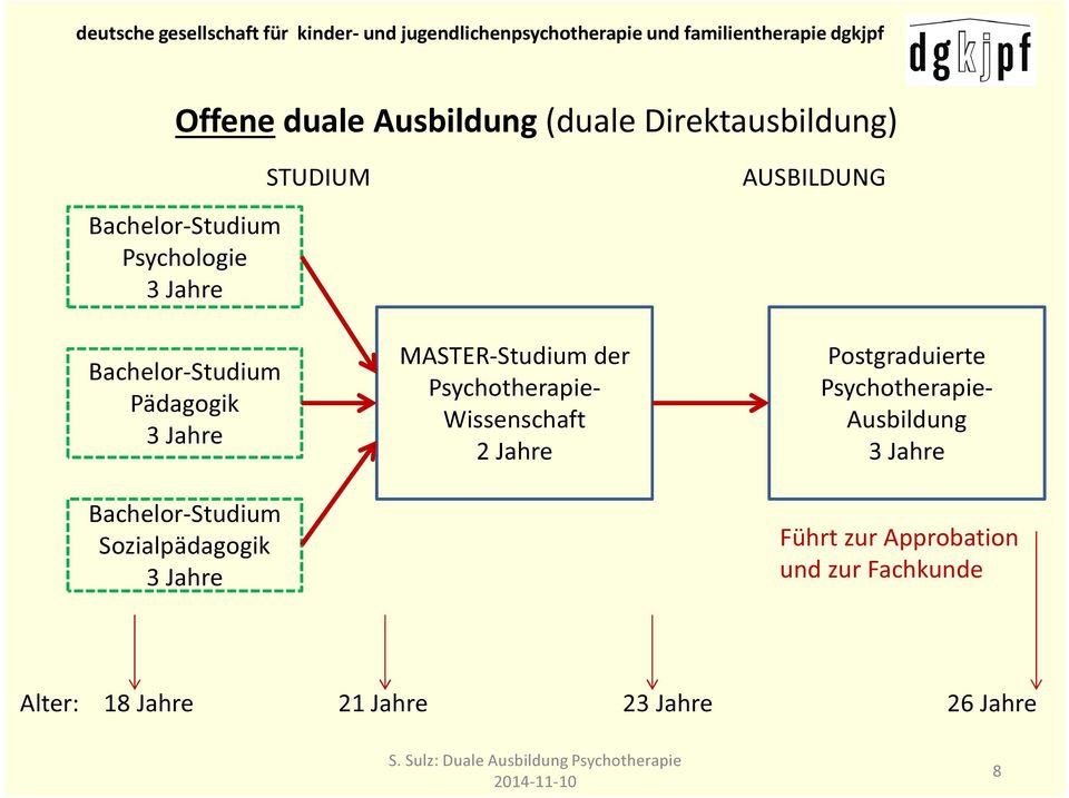 MASTER-Studium der Psychotherapie- Wissenschaft 2 Jahre Postgraduierte