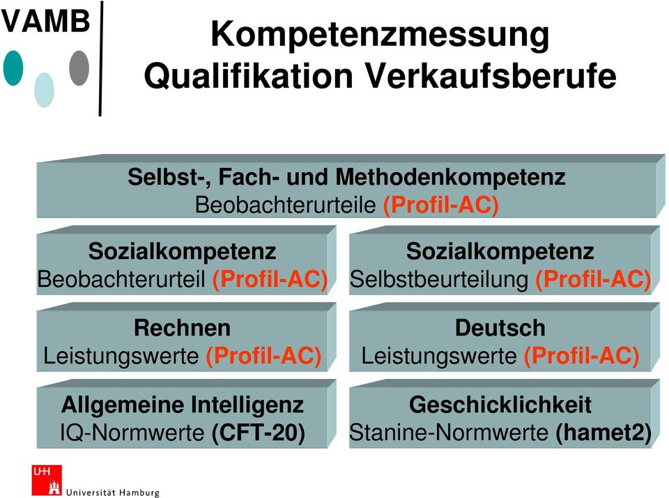 Leistungswerte (Profil-AC) Allgemeine Intelligenz IQ-Normwerte (CFT-20) Sozialkompetenz