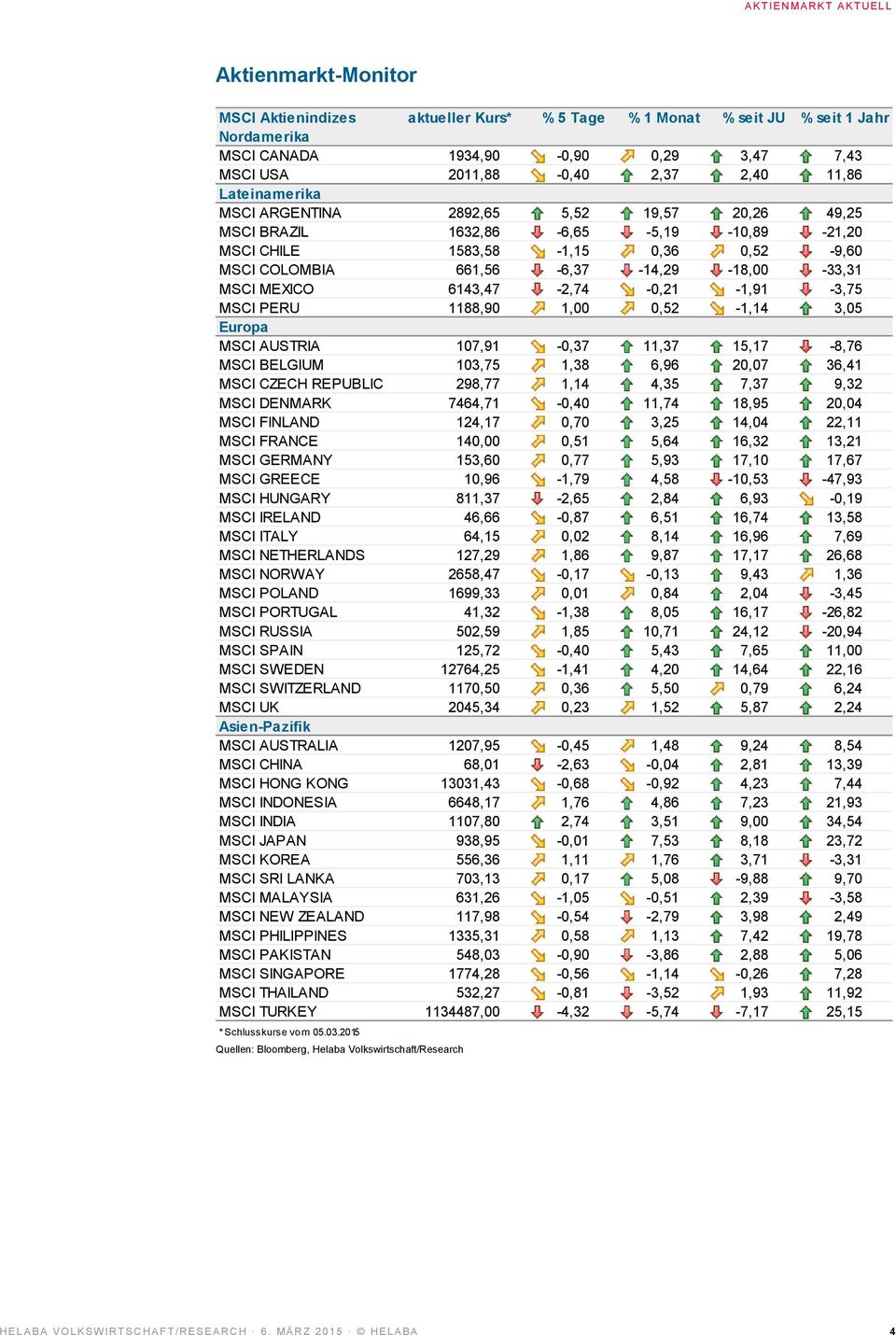 6143,47-2,74-0,21-1,91-3,75 MSCI PERU 1188,90 1,00 0,52-1,14 3,05 Europa MSCI AUSTRIA 107,91-0,37 11,37 15,17-8,76 MSCI BELGIUM 103,75 1,38 6,96 20,07 36,41 MSCI CZECH REPUBLIC 298,77 1,14 4,35 7,37