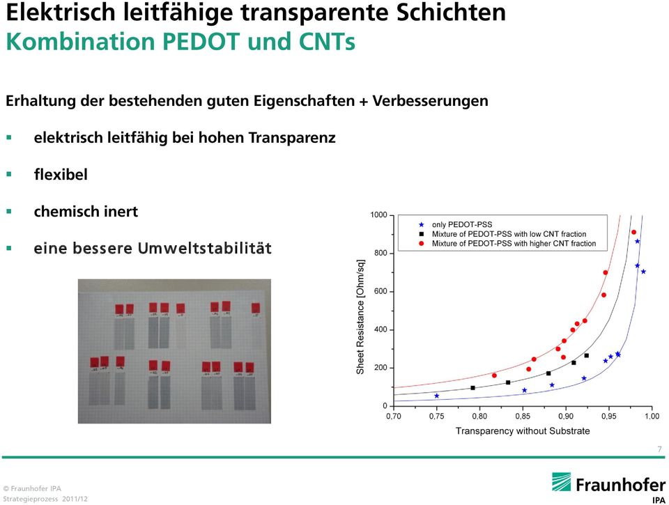 Verbesserungen elektrisch leitfähig bei hohen