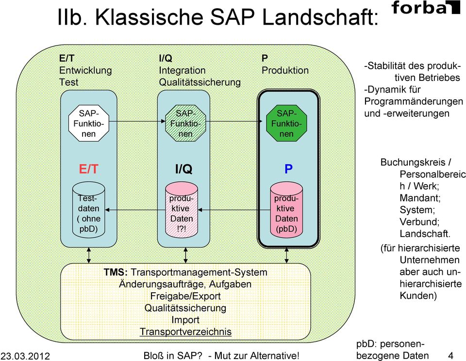 ?! P produktive Daten (pbd) Buchungskreis / Personalbereic h / Werk; ; System; Verbund; Landschaft.