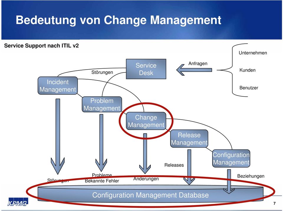 Management Change Management Release Management Releases Configuration
