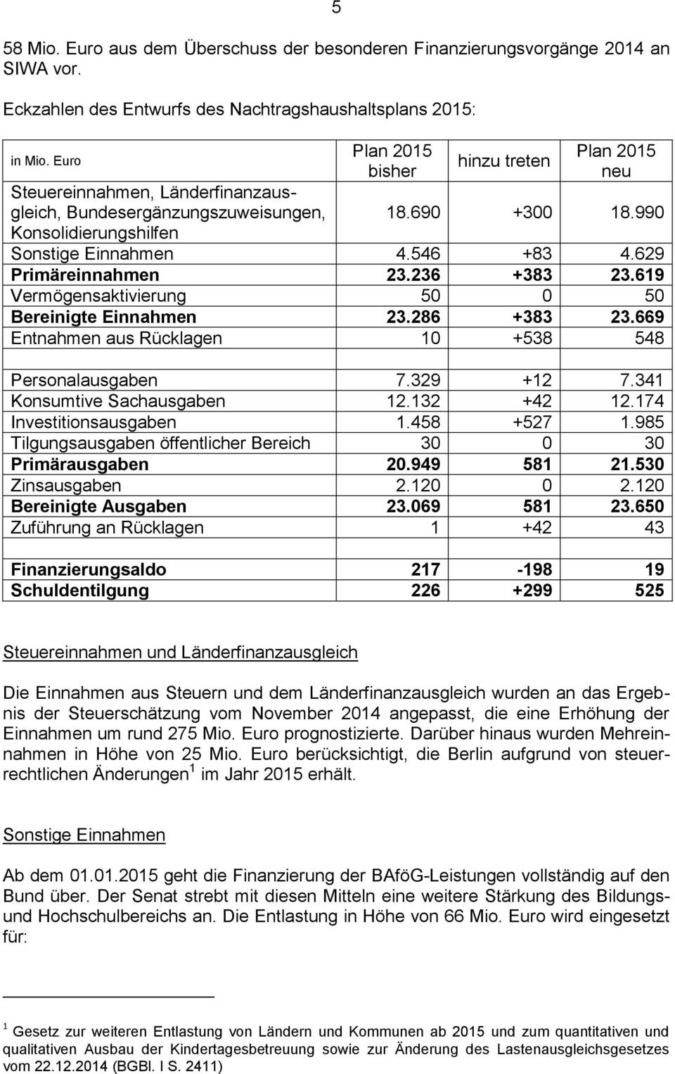 629 Primäreinnahmen 23.236 +383 23.619 Vermögensaktivierung 50 0 50 Bereinigte Einnahmen 23.286 +383 23.669 Entnahmen aus Rücklagen 10 +538 548 Personalausgaben 7.329 +12 7.