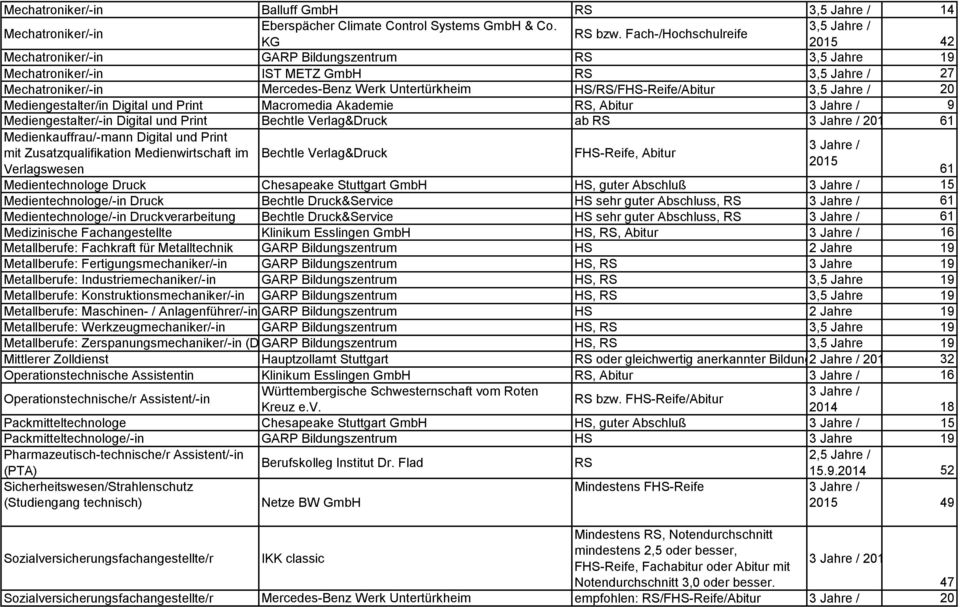 Jahre / 20 Mediengestalter/in Digital und Print Macromedia Akademie, Abitur 9 Mediengestalter/-in Digital und Print Bechtle Verlag&Druck ab 61 Medienkauffrau/-mann Digital und Print mit