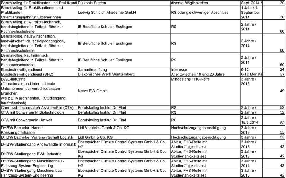 Berufskolleg, hauswirtschaftlich, landwirtschaftlich, sozialpädagogisch, berufsbegleitend in Teilzeit, führt zur Fachhochschulreife Berufskolleg, kaufmännisch, berufsbegleitend in Teilzeit, führt zur