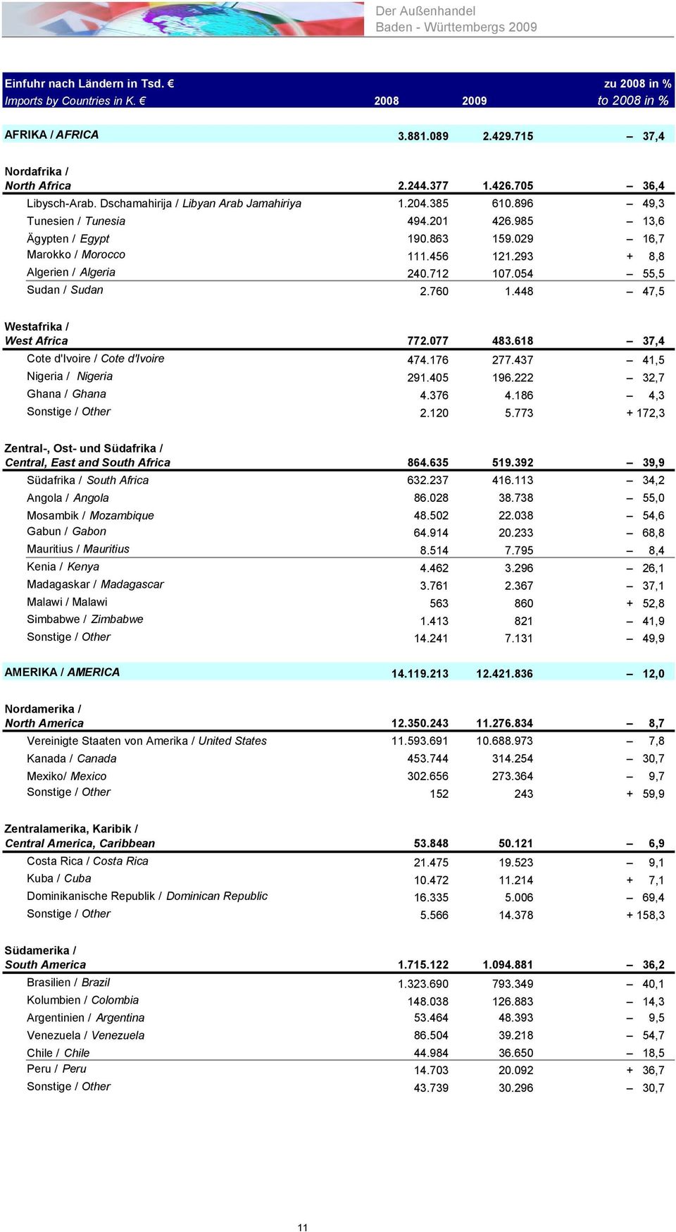 293 + 8,8 Algerien / Algeria 240.712 107.054 55,5 Sudan / Sudan 2.760 1.448 47,5 Westafrika / West Africa 772.077 483.618 37,4 Cote d'ivoire / Cote d'ivoire 474.176 277.437 41,5 Nigeria / Nigeria 291.
