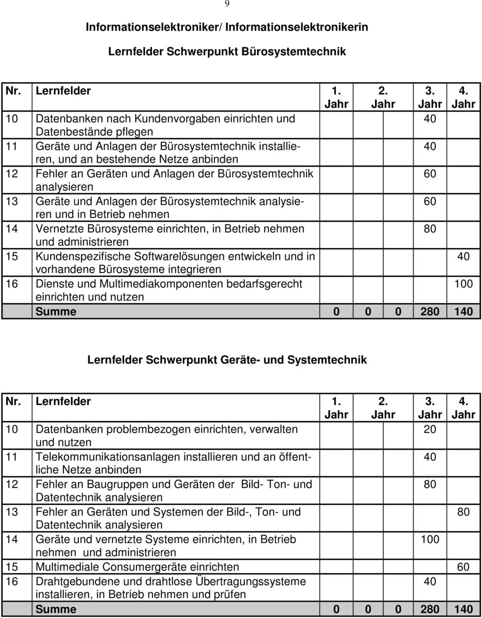 Anlagen der Bürosystemtechnik 60 analysieren 13 Geräte und Anlagen der Bürosystemtechnik analysieren 60 und in Betrieb nehmen 14 Vernetzte Bürosysteme einrichten, in Betrieb nehmen 80 und