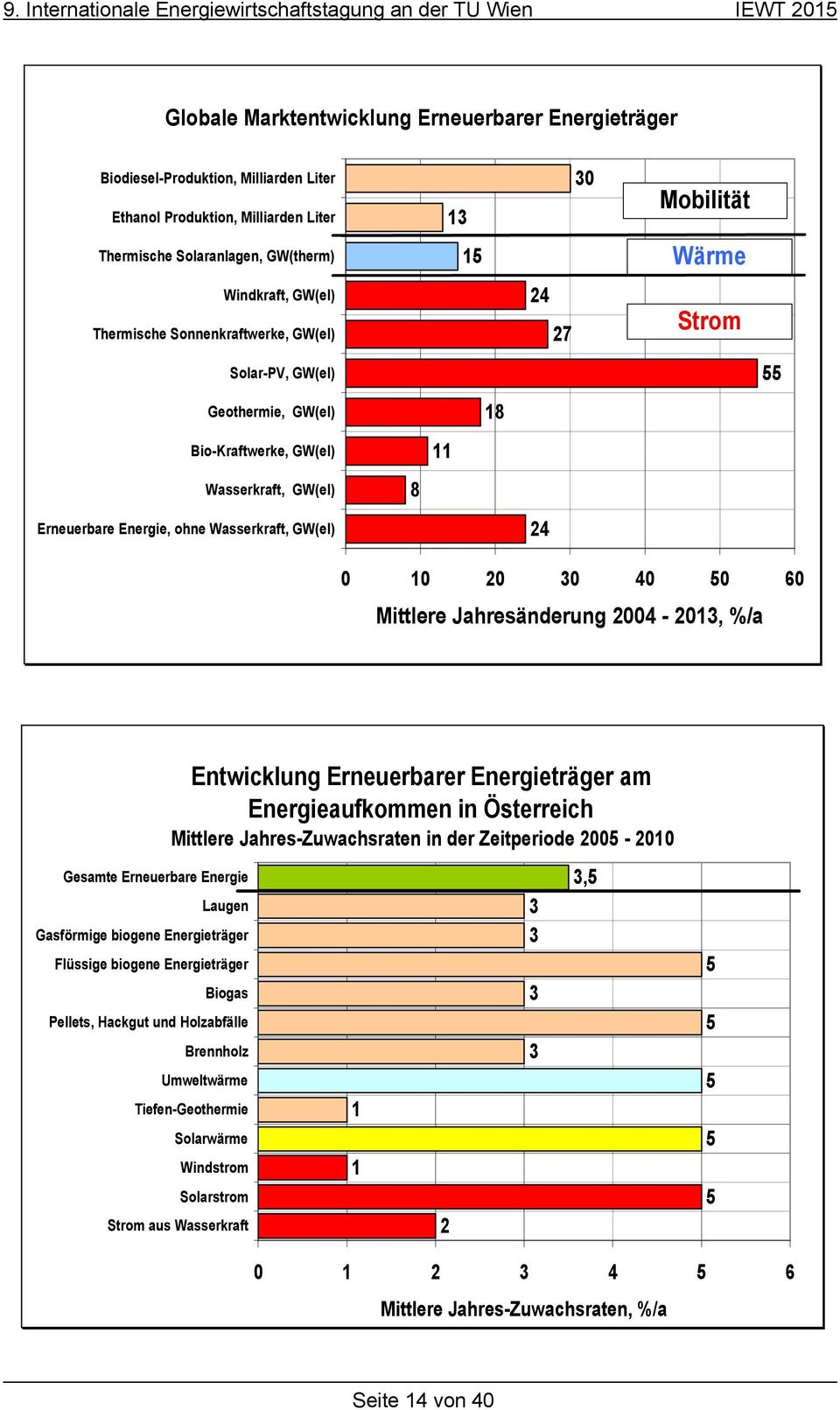 20 30 40 50 60 Mittlere Jahresänderung 2004-2013, %/a Gesamte Erneuerbare Energie Entwicklung Erneuerbarer Energieträger am Energieaufkommen in Österreich Mittlere Jahres-Zuwachsraten in der
