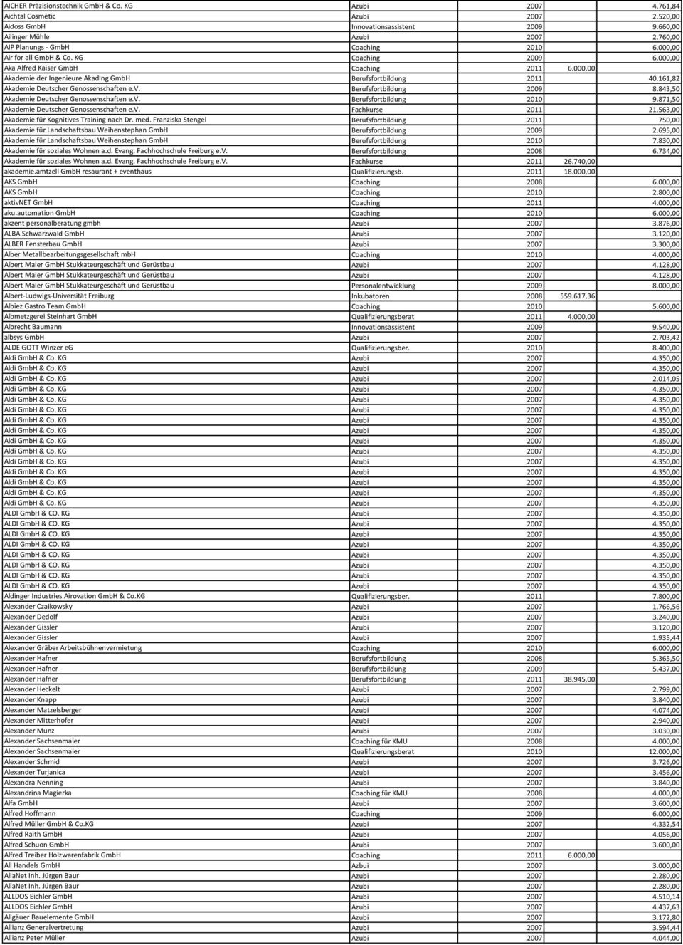 000,00 Akademie der Ingenieure AkadIng GmbH Berufsfortbildung 2011 40.161,82 Akademie Deutscher Genossenschaften e.v. Berufsfortbildung 2009 8.843,50 Akademie Deutscher Genossenschaften e.v. Berufsfortbildung 2010 9.