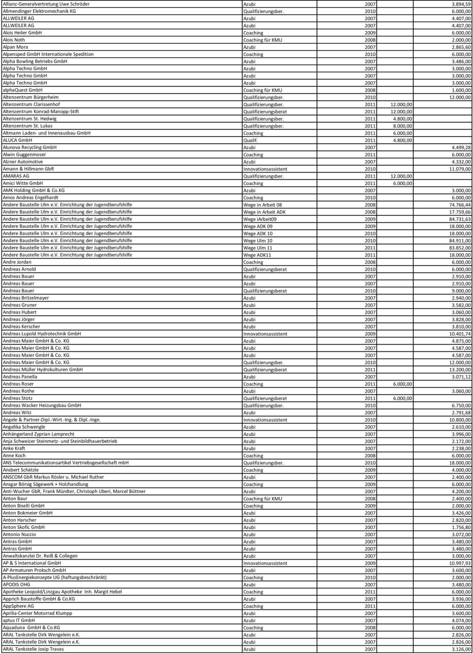 000,00 Alpha Bowling Betriebs GmbH Azubi 2007 3.486,00 Alpha Techno GmbH Azubi 2007 3.000,00 Alpha Techno GmbH Azubi 2007 3.000,00 Alpha Techno GmbH Azubi 2007 3.000,00 alphaquest GmbH Coaching für KMU 2008 1.