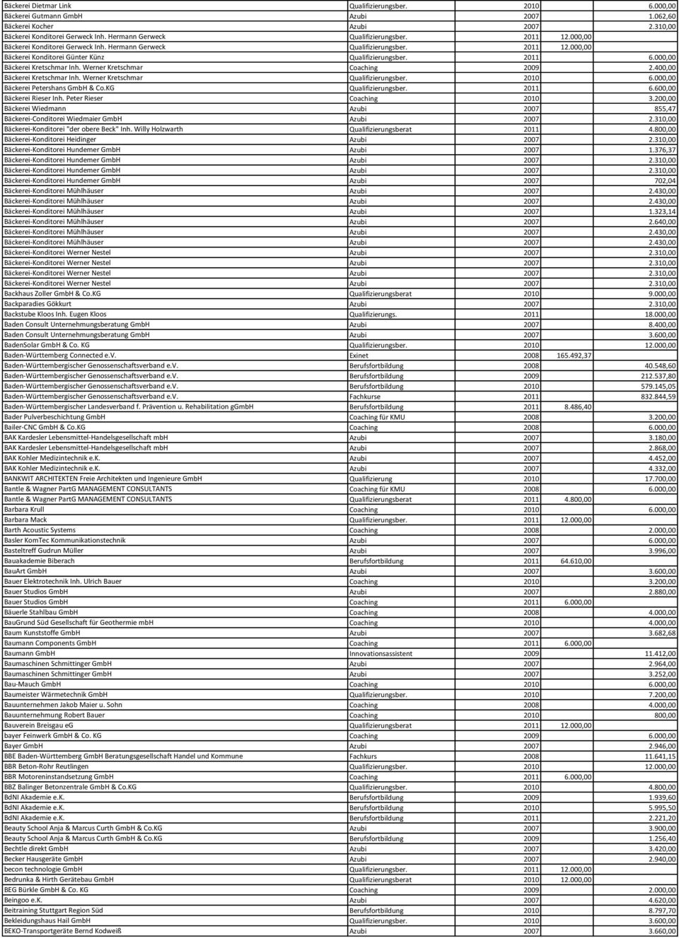 000,00 Bäckerei Kretschmar Inh. Werner Kretschmar Coaching 2009 2.400,00 Bäckerei Kretschmar Inh. Werner Kretschmar Qualifizierungsber. 2010 6.000,00 Bäckerei Petershans GmbH & Co.
