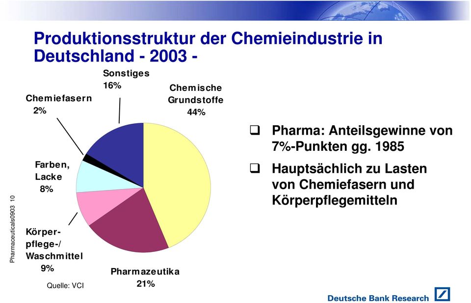 1985 Pharmaceuticals0903 10 Farben, Lacke 8% Körperpflege-/ Waschmittel 9% Quelle: