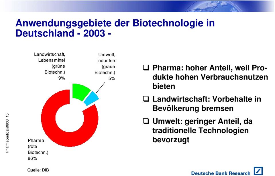 ) 86% Umwelt, Industrie (graue Biotechn.