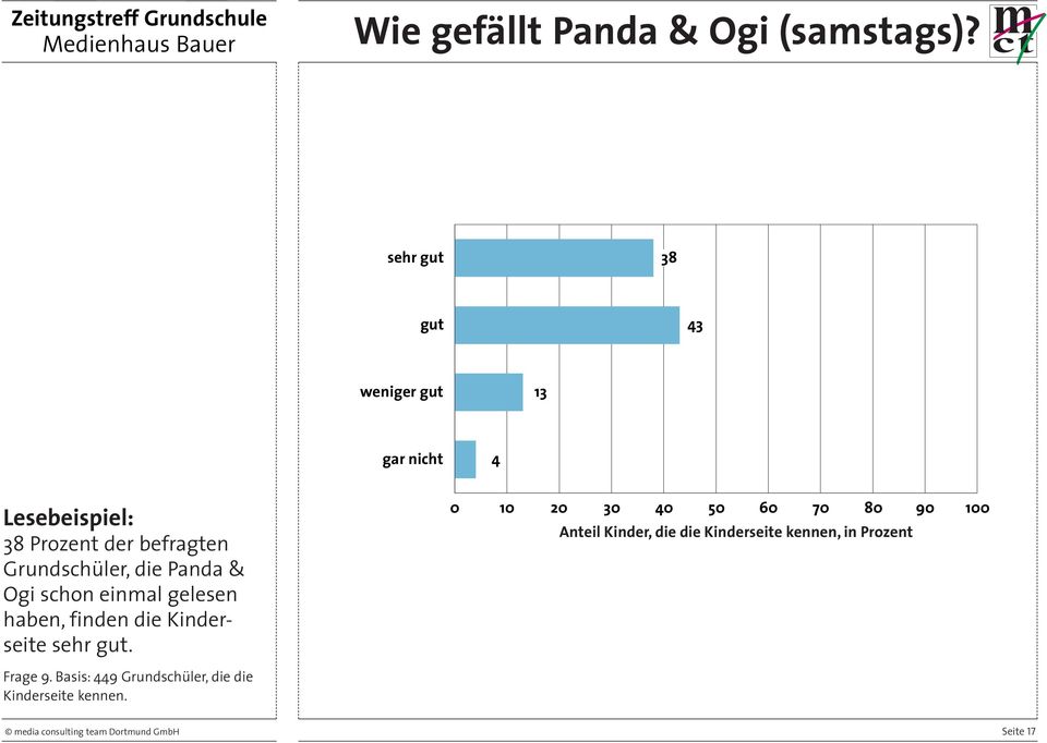 Ogi schon einmal gelesen haben, finden die Kinderseite sehr gut.