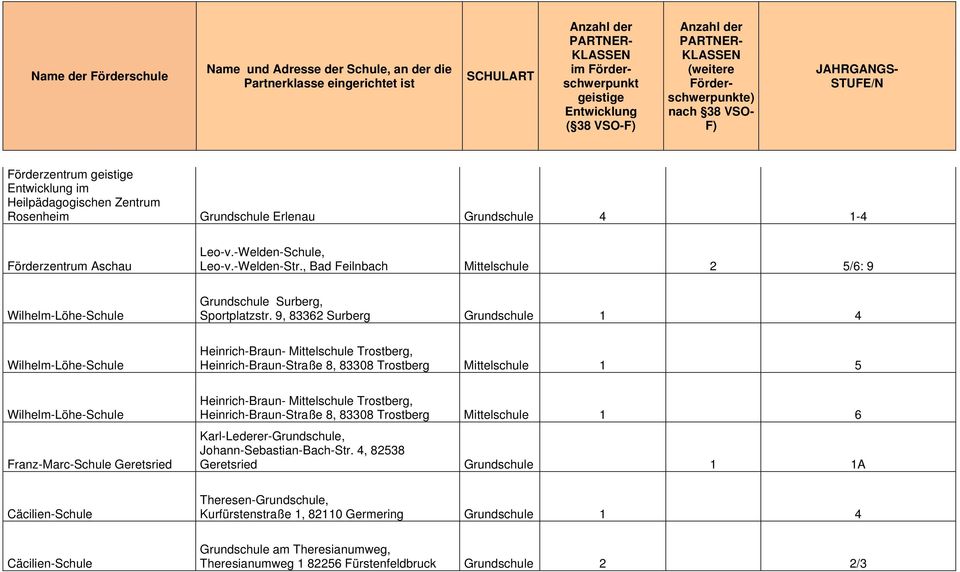 9, 83362 Surberg Grundschule 1 4 Wilhelm-Löhe-Schule Heinrich-Braun- Mittelschule Trostberg, Heinrich-Braun-Straße 8, 83308 Trostberg Mittelschule 1 5 Wilhelm-Löhe-Schule Franz-Marc-Schule Geretsried