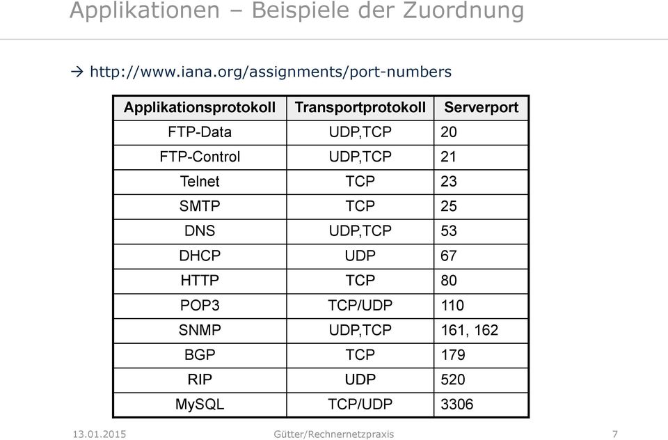 FTP-Data UDP,TCP 20 FTP-Control UDP,TCP 21 Telnet TCP 23 SMTP TCP 25 DNS UDP,TCP