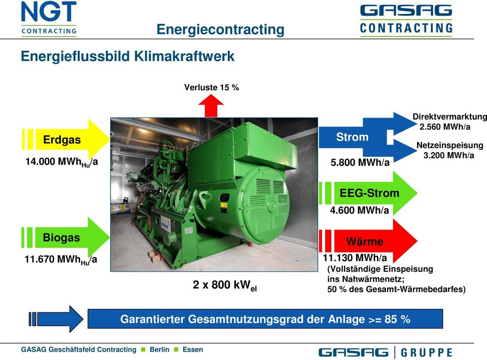 600 MWh/a Biogas 11.670 MWh Hu /a 2 x 800 kw el Wärme 11.
