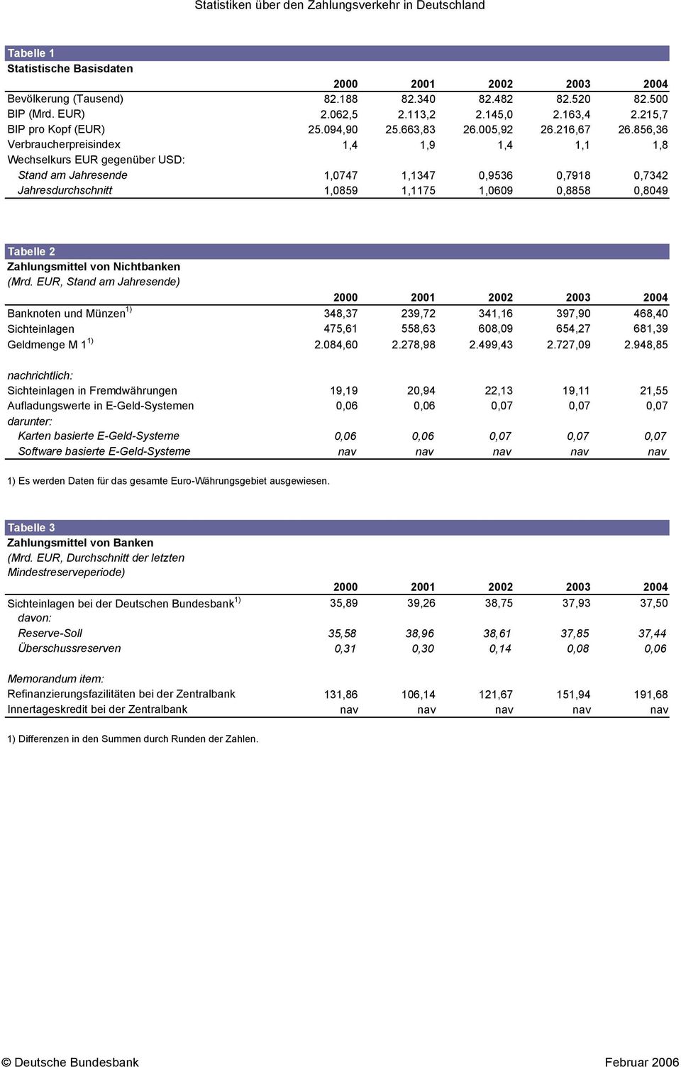 856,36 Verbraucherpreisindex 1,4 1,9 1,4 1,1 1,8 Wechselkurs EUR gegenüber USD: Stand am Jahresende 1,0747 1,1347 0,9536 0,7918 0,7342 Jahresdurchschnitt 1,0859 1,1175 1,0609 0,8858 0,8049 Tabelle 2