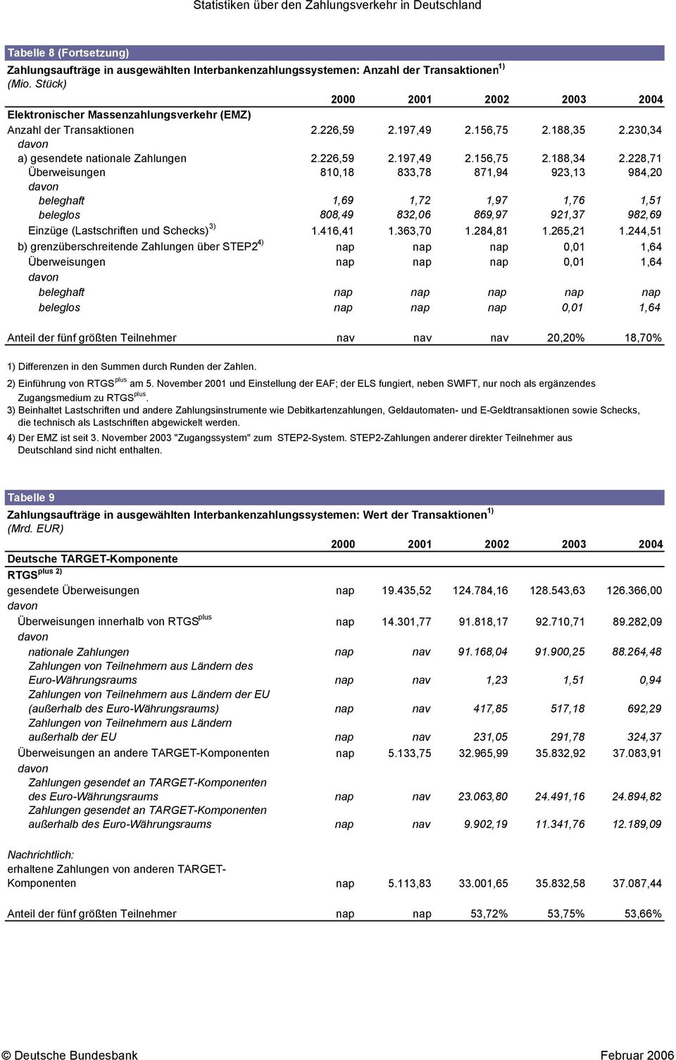 228,71 Überweisungen 810,18 833,78 871,94 923,13 984,20 beleghaft 1,69 1,72 1,97 1,76 1,51 beleglos 808,49 832,06 869,97 921,37 982,69 Einzüge (Lastschriften und Schecks) 3) 1.416,41 1.363,70 1.