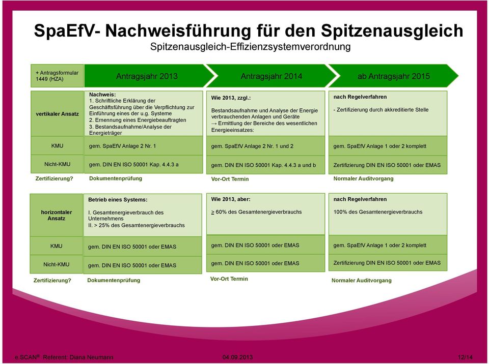 Bestandsaufnahme/Analyse der Energieträger Wie 2013, zzgl.