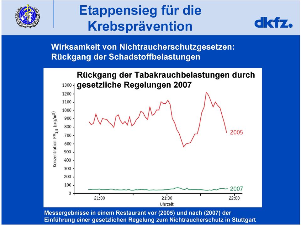 gesetzliche Regelungen 2007 Messergebnisse in einem Restaurant vor (2005) und