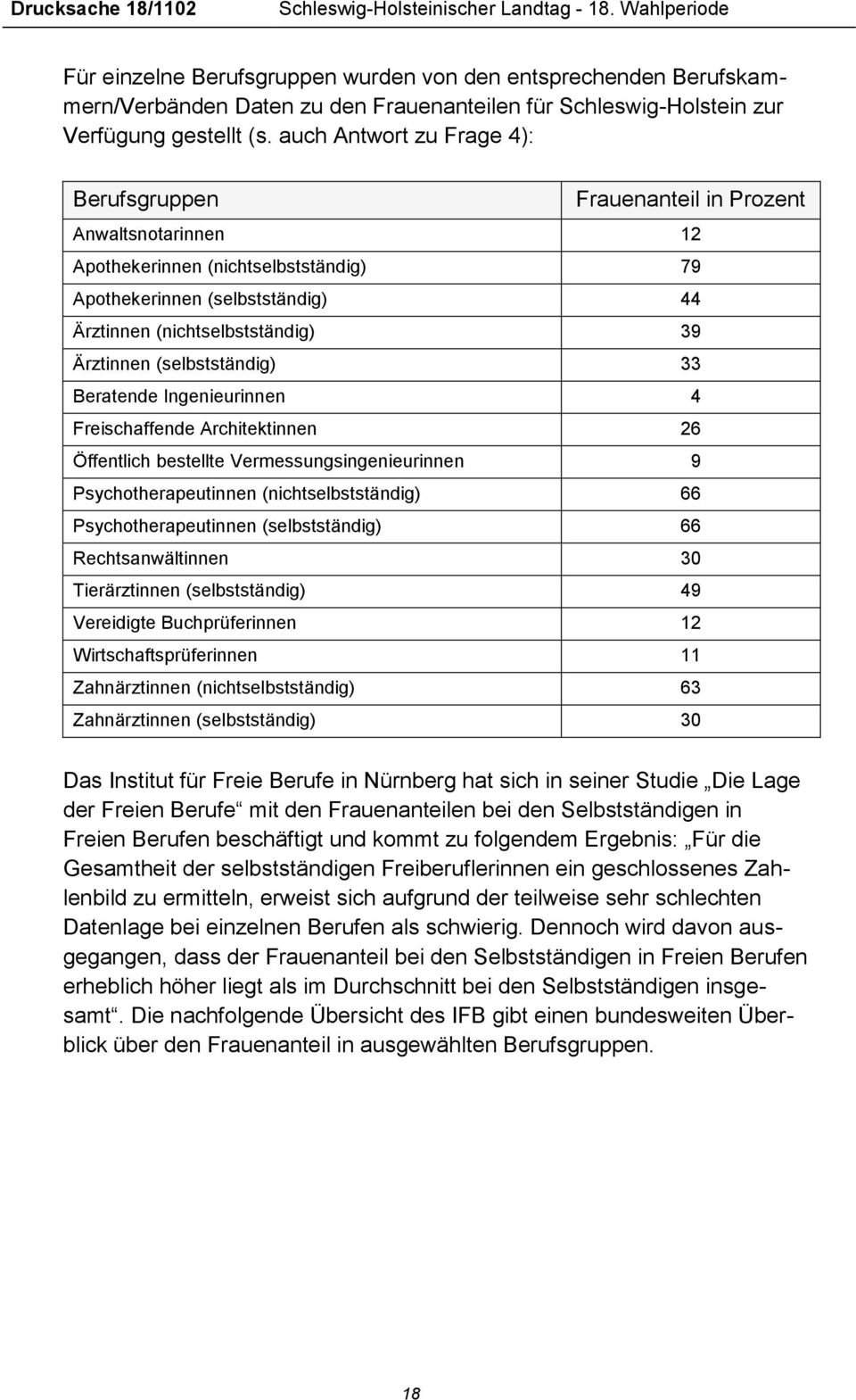 auch Antwort zu Frage 4): Berufsgruppen Frauenanteil in Prozent Anwaltsnotarinnen 12 Apothekerinnen (nichtselbstständig) 79 Apothekerinnen (selbstständig) 44 Ärztinnen (nichtselbstständig) 39