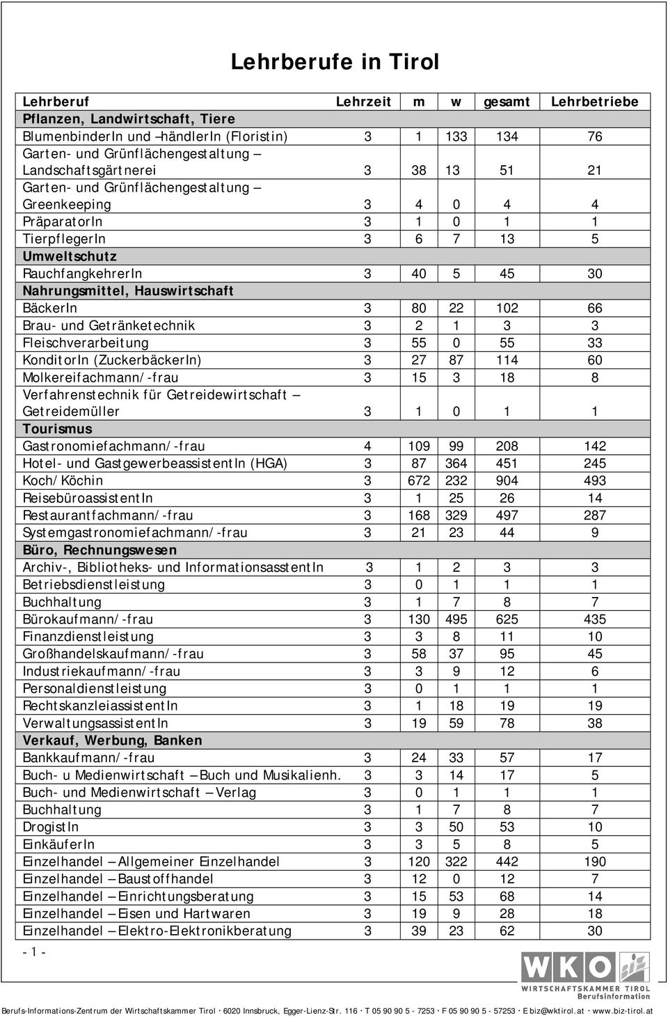 Hauswirtschaft BäckerIn 3 80 22 102 66 Brau- und Getränketechnik 3 2 1 3 3 Fleischverarbeitung 3 55 0 55 33 KonditorIn (ZuckerbäckerIn) 3 27 87 114 60 Molkereifachmann/-frau 3 15 3 18 8