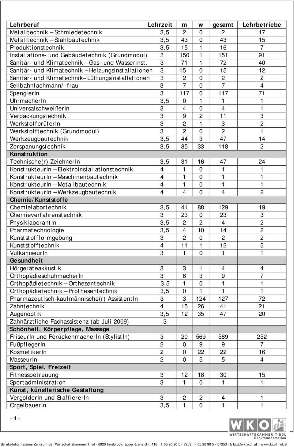 3 71 1 72 40 Sanitär- und Klimatechnik Heizungsinstallationen 3 15 0 15 12 Sanitär- und Klimatechnik Lüftungsinstallationen 3 2 0 2 2 Seilbahnfachmann/-frau 3 7 0 7 4 SpenglerIn 3 117 0 117 71