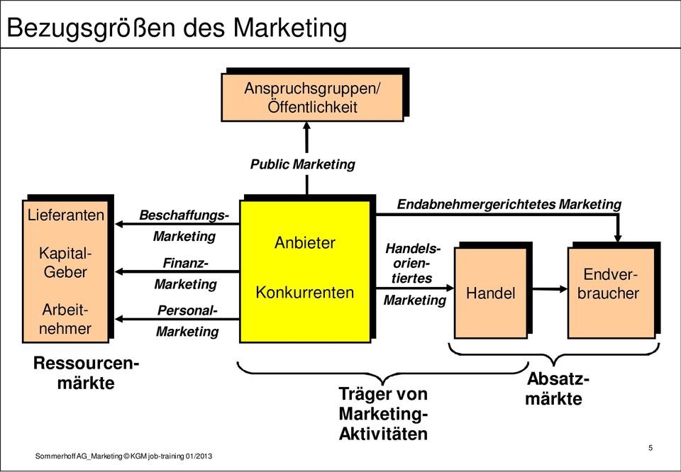 Anbieter Konkurrenten Marketing Handel Marketing Finanz- Marketing Personal- Marketing