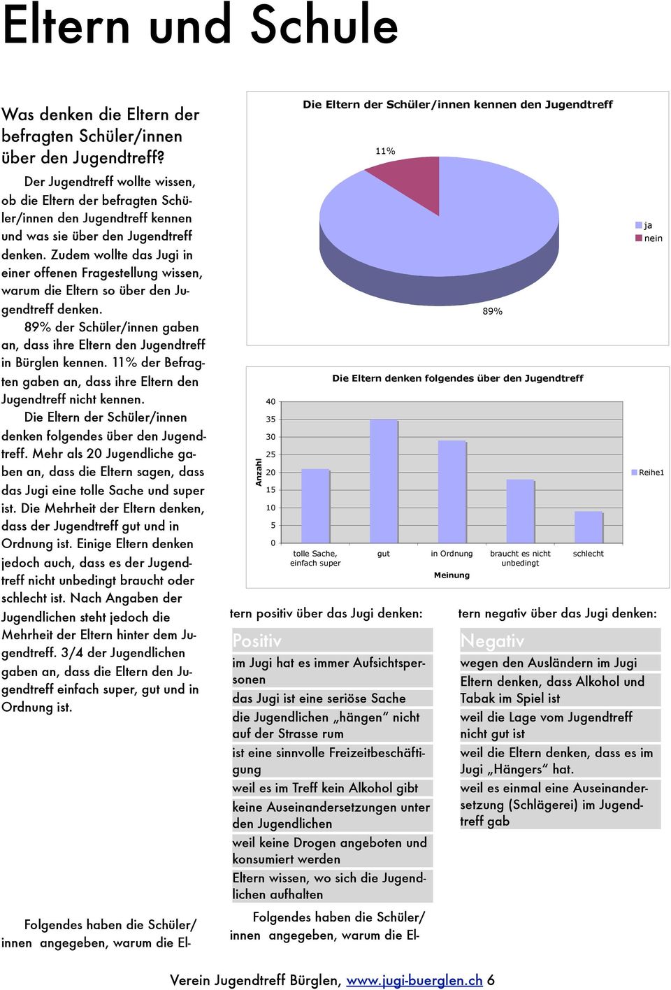 Zudem wollte das Jugi in einer offenen Fragestellung wissen, warum die Eltern so über den Jugendtreff denken. 89% der Schüler/innen gaben an, dass ihre Eltern den Jugendtreff in Bürglen kennen.