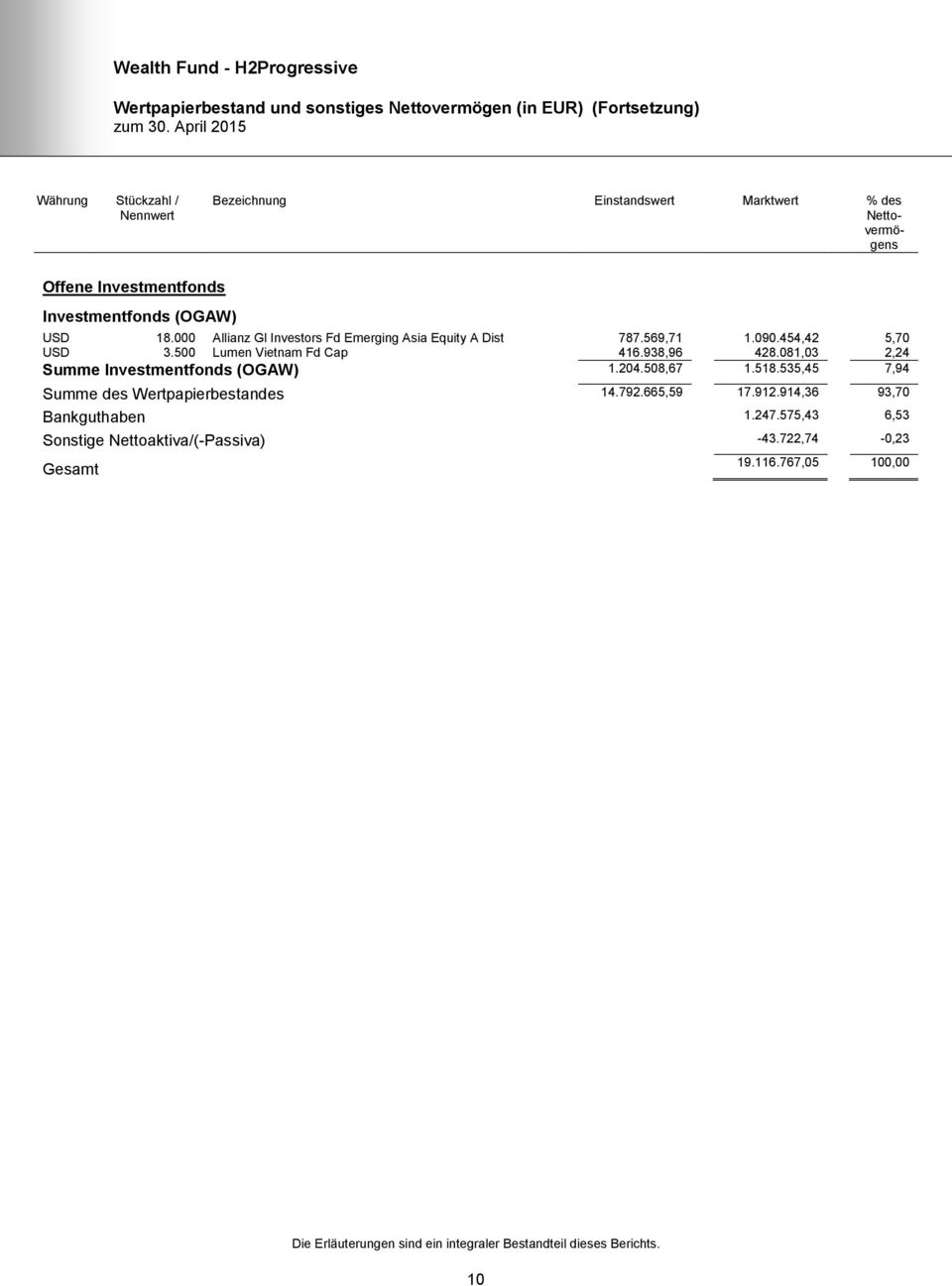 500 Lumen Vietnam Fd Cap 416.938,96 428.081,03 2,24 Summe Investmentfonds (OGAW) 1.204.508,67 1.518.535,45 7,94 Summe des Wertpapierbestandes 14.792.665,59 17.912.